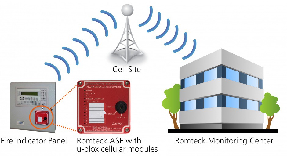Commercial fire alarm monitoring can be done through cellular systems