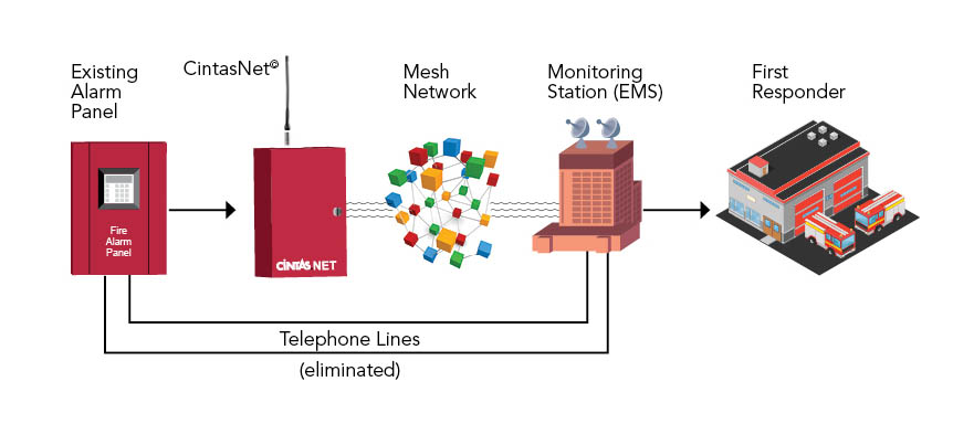 Commercial fire alarm monitoring can be done through cellular