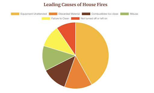 lead causes of house fires